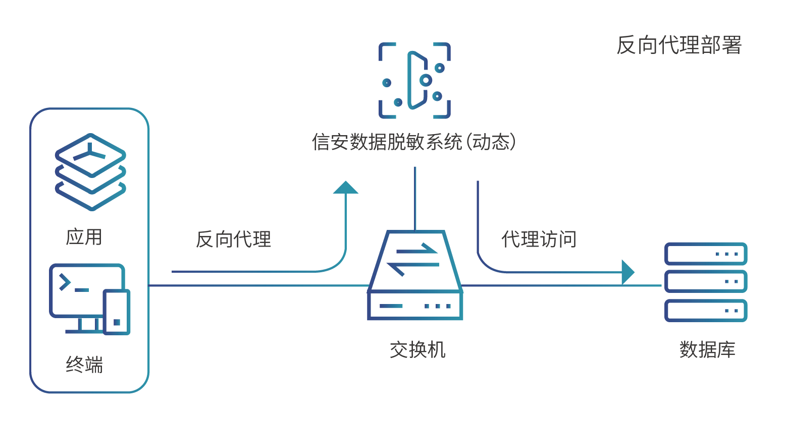 動態(tài)脫敏-反向代理.png
